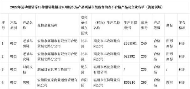 合肥市2022年服装鞋帽及家用纺织品质量抽查通报解读
